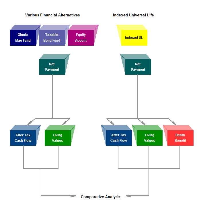 Comparison Sample: Various Financial Alternatives